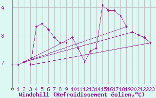 Courbe du refroidissement olien pour Vendme (41)