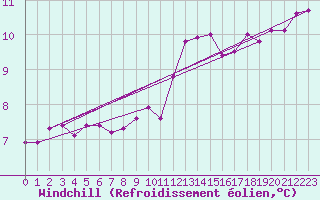 Courbe du refroidissement olien pour Tauxigny (37)