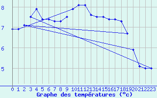 Courbe de tempratures pour Postojna