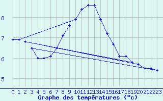 Courbe de tempratures pour Piz Martegnas