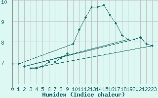 Courbe de l'humidex pour Wittering