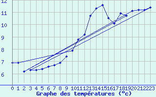 Courbe de tempratures pour Gap-Sud (05)