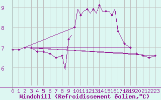 Courbe du refroidissement olien pour Scilly - Saint Mary