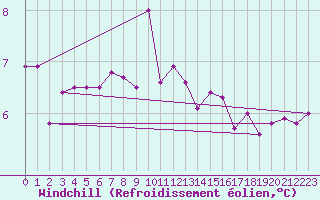 Courbe du refroidissement olien pour Lunz