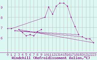 Courbe du refroidissement olien pour Dunkerque (59)