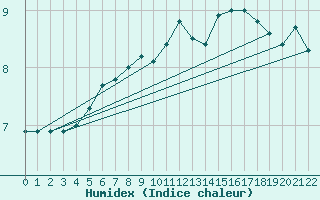 Courbe de l'humidex pour Helligvaer Ii