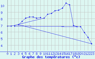Courbe de tempratures pour Lormes (58)