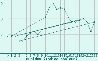 Courbe de l'humidex pour Edinburgh (UK)