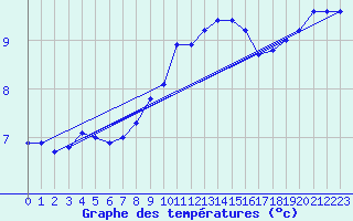 Courbe de tempratures pour Lauwersoog Aws