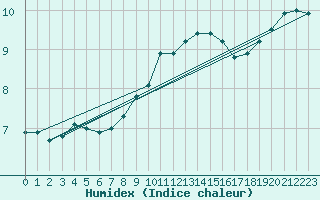 Courbe de l'humidex pour Lauwersoog Aws