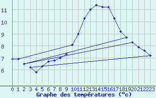 Courbe de tempratures pour Sgur-le-Chteau (19)