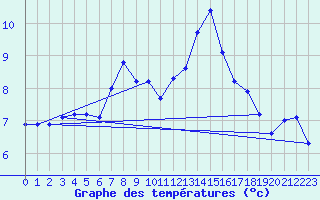 Courbe de tempratures pour Tarfala