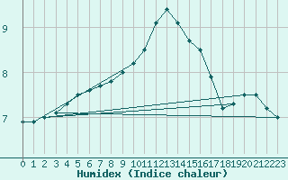 Courbe de l'humidex pour Nancy - Ochey (54)