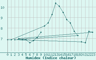 Courbe de l'humidex pour Llerena