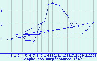 Courbe de tempratures pour Nyon-Changins (Sw)