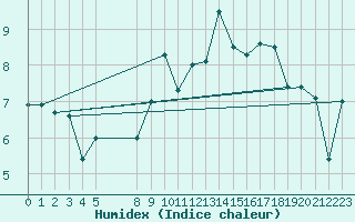 Courbe de l'humidex pour Midtstova