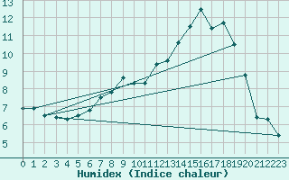 Courbe de l'humidex pour Kempten