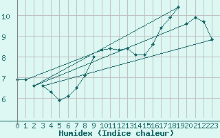 Courbe de l'humidex pour Porvoo Kilpilahti