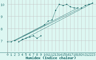 Courbe de l'humidex pour Troyes (10)