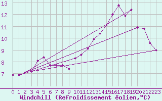 Courbe du refroidissement olien pour Chteaudun (28)