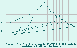 Courbe de l'humidex pour Ble - Binningen (Sw)