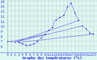 Courbe de tempratures pour Wattisham