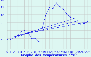 Courbe de tempratures pour Angers-Marc (49)
