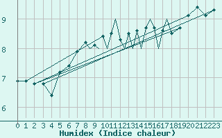 Courbe de l'humidex pour Scilly - Saint Mary's (UK)
