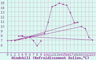 Courbe du refroidissement olien pour Douzy (08)