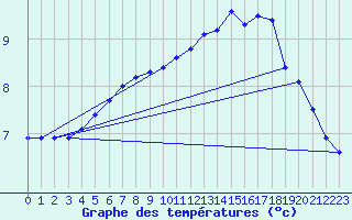Courbe de tempratures pour Gourdon (46)