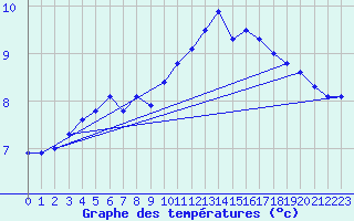 Courbe de tempratures pour Koksijde (Be)