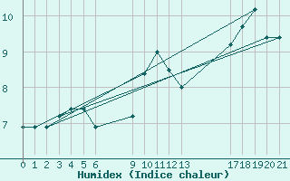 Courbe de l'humidex pour le bateau BATFR03