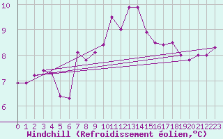 Courbe du refroidissement olien pour Thorney Island
