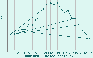Courbe de l'humidex pour Vaeroy Heliport