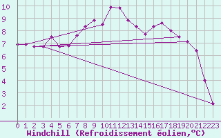 Courbe du refroidissement olien pour Bamberg