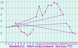 Courbe du refroidissement olien pour Millau (12)