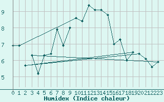 Courbe de l'humidex pour Wijk Aan Zee Aws