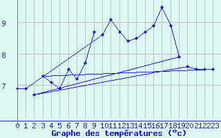 Courbe de tempratures pour Baztan, Irurita