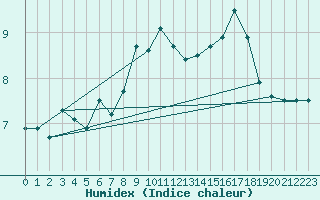 Courbe de l'humidex pour Baztan, Irurita