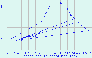 Courbe de tempratures pour Auch (32)