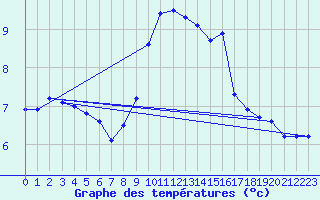 Courbe de tempratures pour Nordkoster