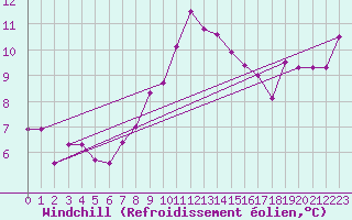Courbe du refroidissement olien pour Bala