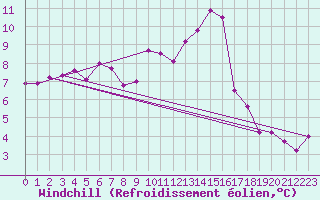 Courbe du refroidissement olien pour Nancy - Ochey (54)