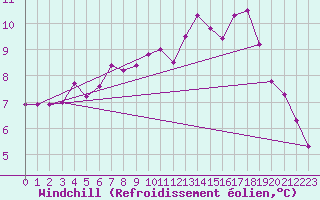 Courbe du refroidissement olien pour Lorient (56)