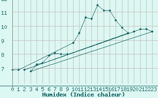 Courbe de l'humidex pour Dinard (35)