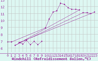 Courbe du refroidissement olien pour Quimper (29)