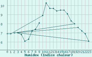 Courbe de l'humidex pour Metzingen