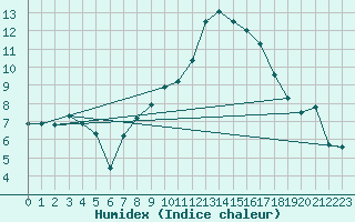 Courbe de l'humidex pour Harburg