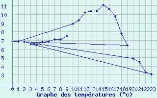 Courbe de tempratures pour Feins (35)