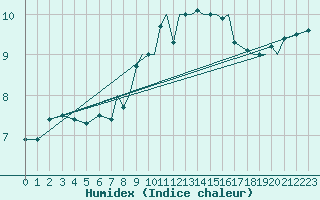 Courbe de l'humidex pour Culdrose